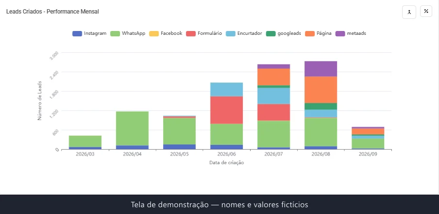 Gráfico de barras do CRM, leads criados por mês de março a setembro de 2026, cada barra dividida por canal: Instagram, WhatsApp, Facebook, formulário, encurtador, Google Ads, página de venda e Meta Ads. Julho e agosto passam de 2.400 leads.