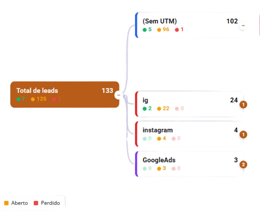 Relatório do CRM com os contatos do mês separados pela etiqueta de campanha: 102 sem UTM, 24 por ig, 4 por instagram e 3 por GoogleAds, cada um dividido entre ganho, aberto e perdido.