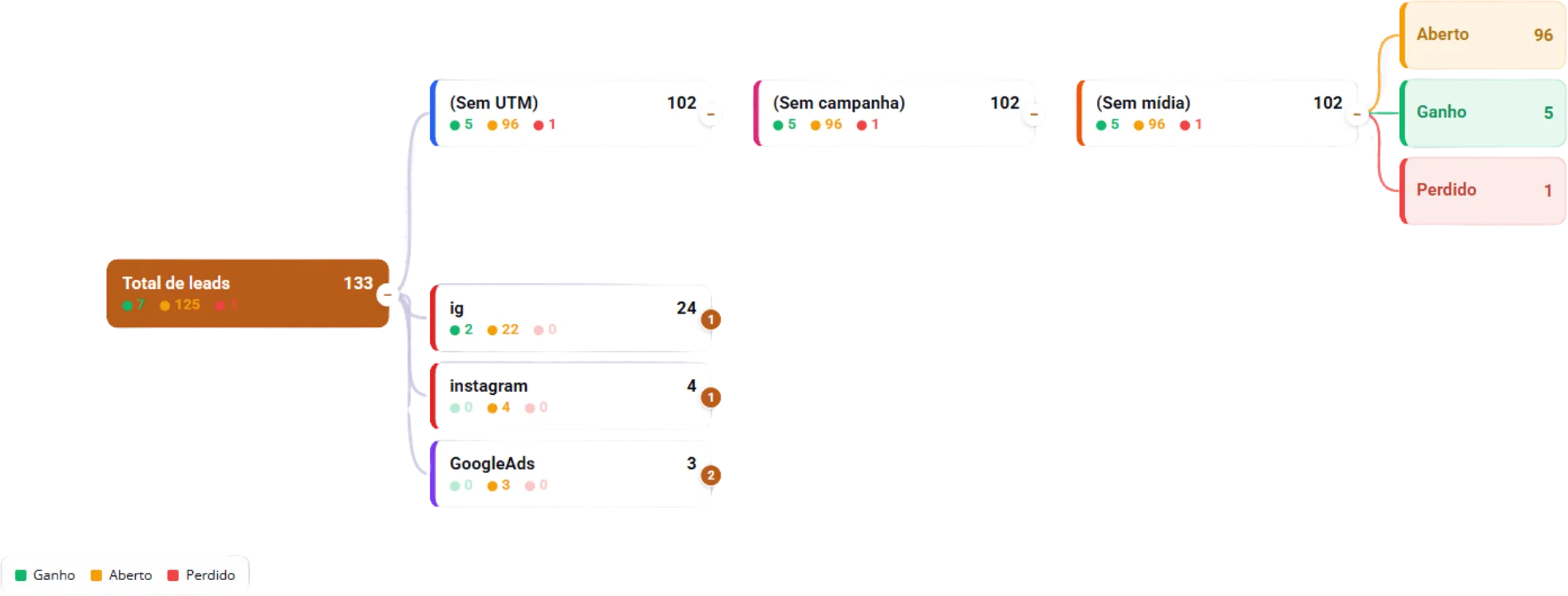 O mês aberto pela etiqueta de campanha: 102 contatos sem UTM, 24 por ig, 4 por instagram e 3 por GoogleAds, cada um separado entre aberto, ganho e perdido.
