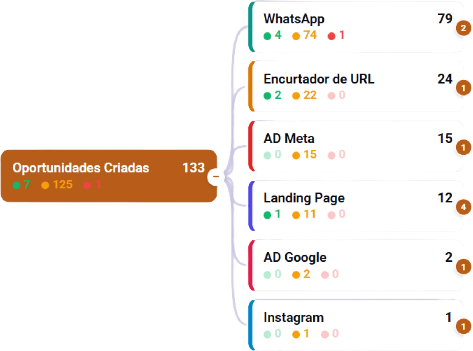 Relatório do CRM com as oportunidades de um mês abertas por origem: WhatsApp, encurtador de URL, anúncio no Meta, página de venda, anúncio no Google e Instagram.