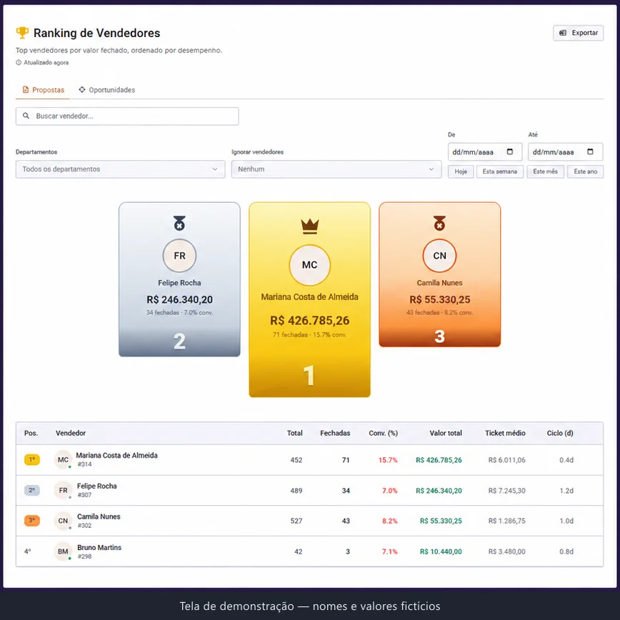 Ranking de vendedores no CRM: pódio com os três primeiros e a tabela completa com propostas, fechadas, conversão, valor e ciclo médio de cada um.