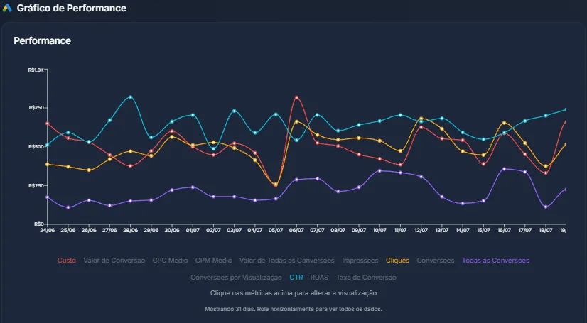 Painel de relatório da Hotel One, gráfico de performance do Google Ads ao longo de um mês: custo, cliques, CTR e todas as conversões, dia a dia, em quatro linhas coloridas.