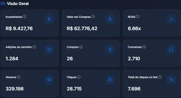 Painel de relatório da Hotel One, visão geral do Meta: investimento R$ 9.427,76, valor em compras R$ 62.776,42, ROAS 6,66 vezes; 1.284 adições ao carrinho, 26 compras, 2.710 conversas; alcance de 329.198, 28.715 cliques e 7.696 cliques no link.