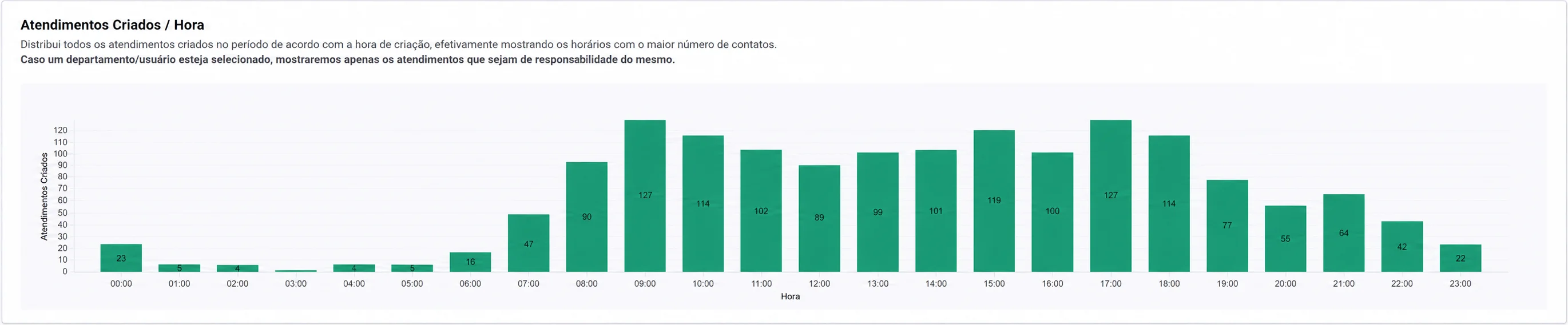 Captura do relatório Atendimentos Criados / Hora dentro do CRM: as mesmas 24 barras, com os mesmos valores, no visual do sistema.
