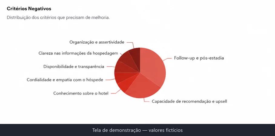 Painel do CRM, critérios a melhorar apontados pela inteligência artificial: follow-up e pós-estadia, capacidade de recomendação e upsell, conhecimento sobre o hotel, cordialidade, disponibilidade, clareza, organização e assertividade.