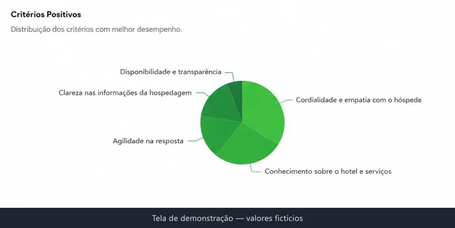 Painel do CRM, critérios positivos apontados pela inteligência artificial nas conversas: cordialidade e empatia com o hóspede, conhecimento sobre o hotel e serviços, agilidade na resposta, clareza nas informações da hospedagem, disponibilidade e transparência.